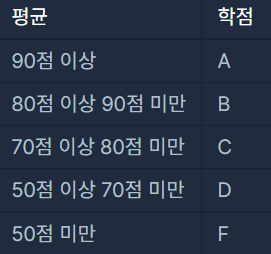 Programmers 83201 : 상호 평가 이미지 2
