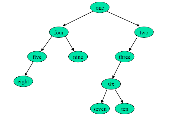 2022-03-16-DataStructure-Week9-실습2 이미지 3