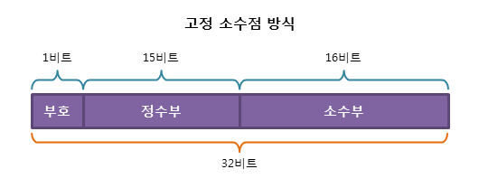 2023-01-09-ComputerArchitecture-고정 소수점 & 부동 소수점 이미지 1
