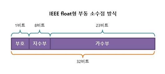 2023-01-09-ComputerArchitecture-고정 소수점 & 부동 소수점 이미지 2